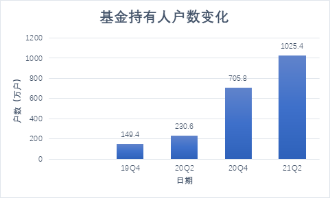 招商中证白酒基金持有人户数变化趋势