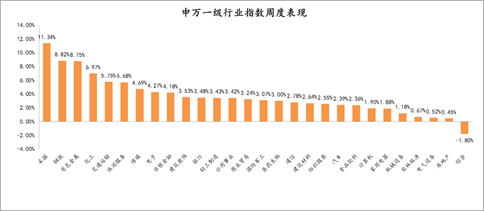 2021年9月6日-2021年9月10日，申万一级行业指数涨跌幅