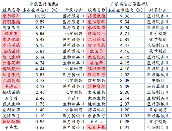 中欧医疗健康A与工银瑞信前沿医疗A二季度持仓市值排名前二十的个股