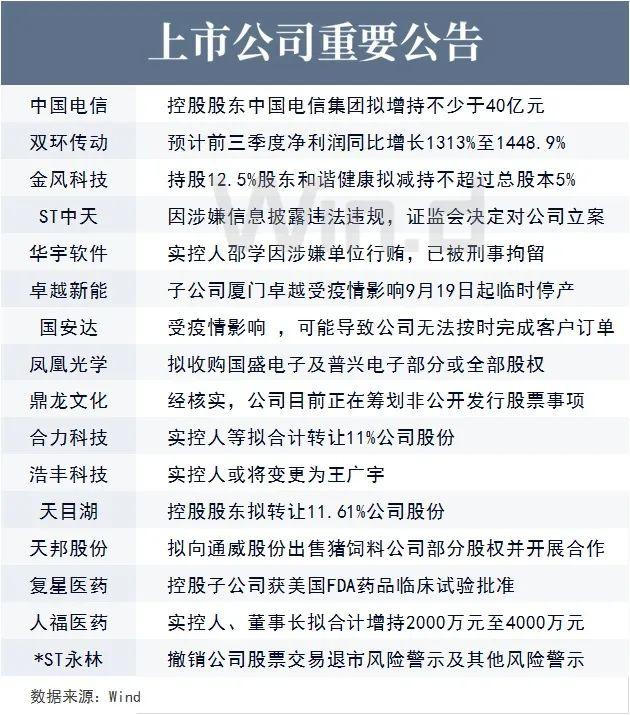 上市公司重要公告