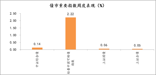 2021年8月30日-2021年9月3日，债市重要指数周度涨跌幅