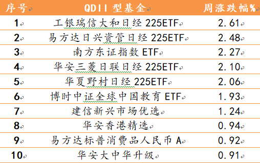 2021年9月6日-2021年9月10日，偏股型、偏债型、QDII型基金周度涨幅排名前十的基金