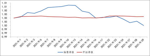 2021年9月1日至2021年9月29日，偏债型基金组合单位净值表现