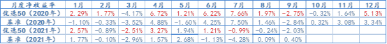 2020年1月-2021年9月，优选50及基准月度净收益率情况