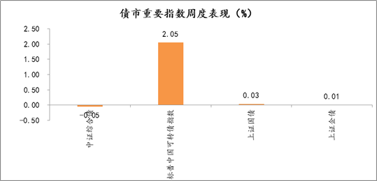 2021年9月6日-2021年9月10日，债市重要指数周度涨跌幅