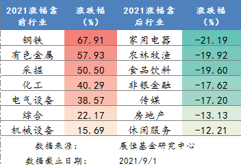 涨跌幅