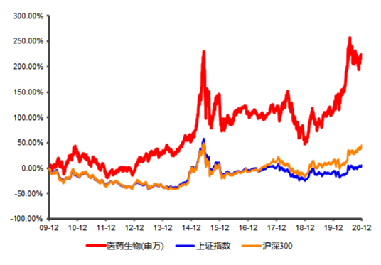 2009年至2020年申万医药生物指数的表现情况