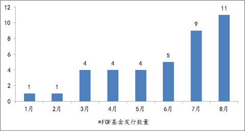 2021年1月至8月，单月FOF基金发行数量统计