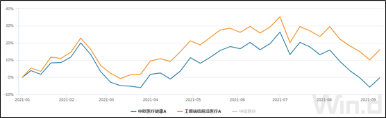 中欧医疗健康A与工银瑞信前沿医疗A今年以来净值走势对比