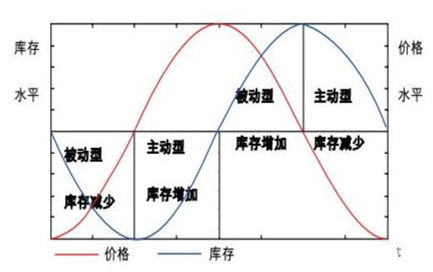 大宗商品的周期