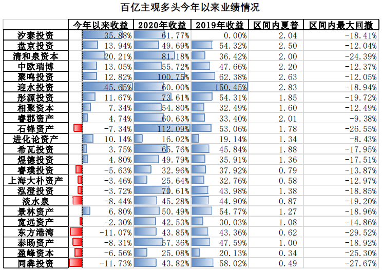 百亿主观多头今年以来业绩情况