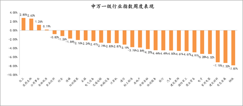 2021年9月13日-2021年9月17日，申万一级行业指数涨跌幅