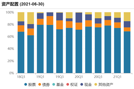 中欧新蓝筹近五年资产配置情况