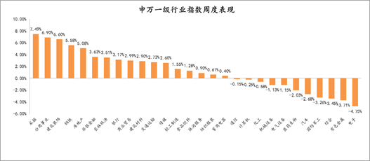 2021年8月30日-2021年9月3日，申万一级行业指数涨跌幅