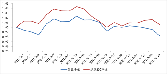 2021年9月1日至2021年9月29日，偏股型基金组合单位净值表现