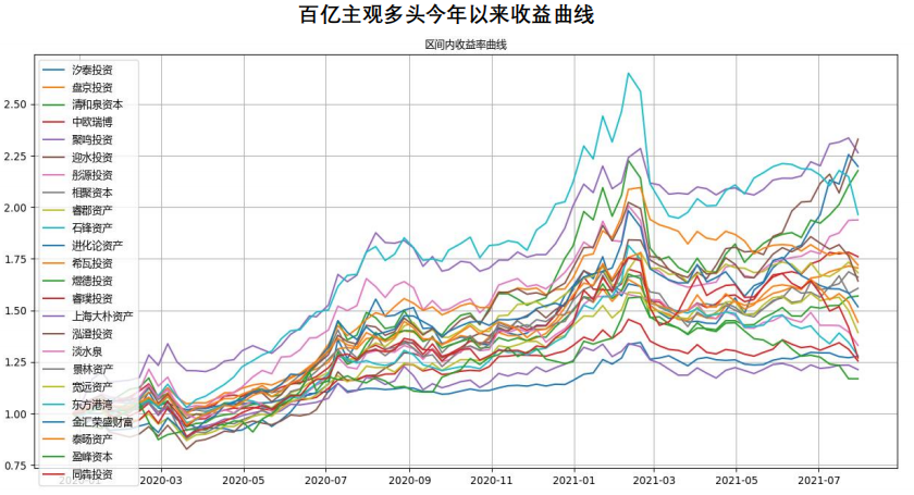 百亿主观多头今年以来收益曲线