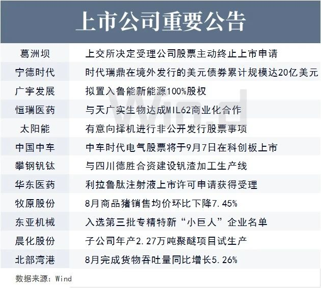上市公司重要公告