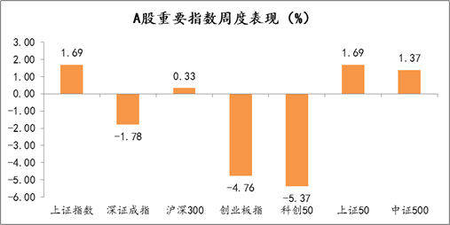 2021年8月30日-2021年9月3日，A股市场重要指数涨跌幅