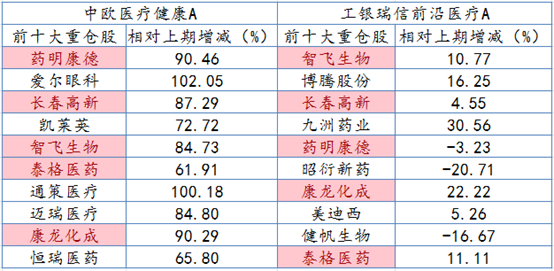 中欧医疗健康A与工银瑞信前沿医疗A一季度前十大重仓股增减变动情况