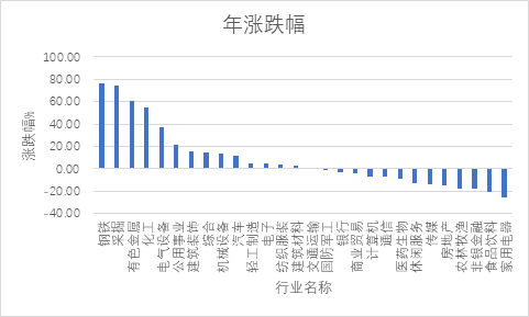 2021年申万一级行业涨跌幅