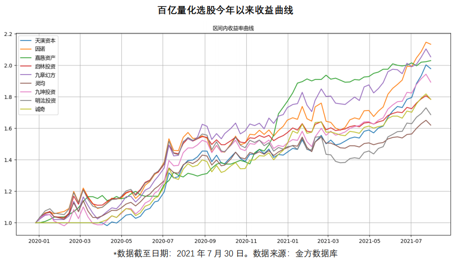 百亿量化选股今年以来收益曲线