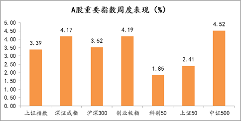 2021年9月6日-2021年9月10日，A股市场重要指数涨跌幅