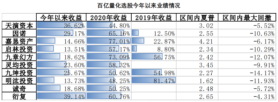 百亿量化选股今年以来业绩情况