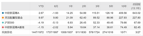 中欧新蓝筹业绩表现