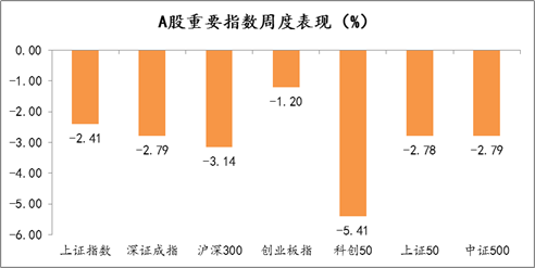 2021年9月13日-2021年9月17日，A股市场重要指数涨跌幅