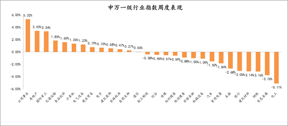 2021年9月22日-2021年9月24日，申万一级行业指数涨跌幅