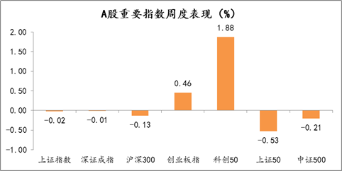 2021年9月22日-2021年9月24日，A股市场重要指数涨跌幅