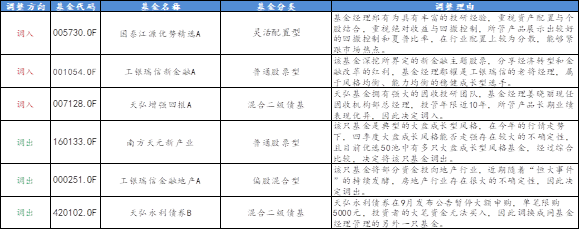 优选50-9月调仓情况及调仓理由