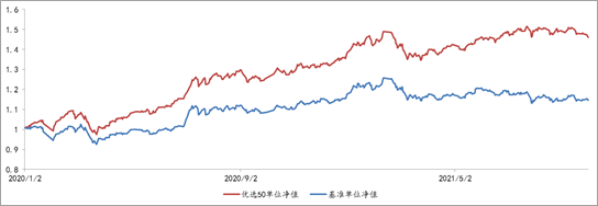2020年1月2日至2021年9月29日，优选50组合单位净值及基准表现