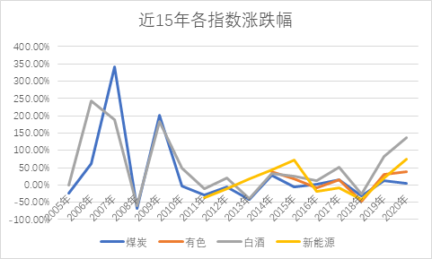 煤炭、有色、白酒、新能源指数的年涨跌幅