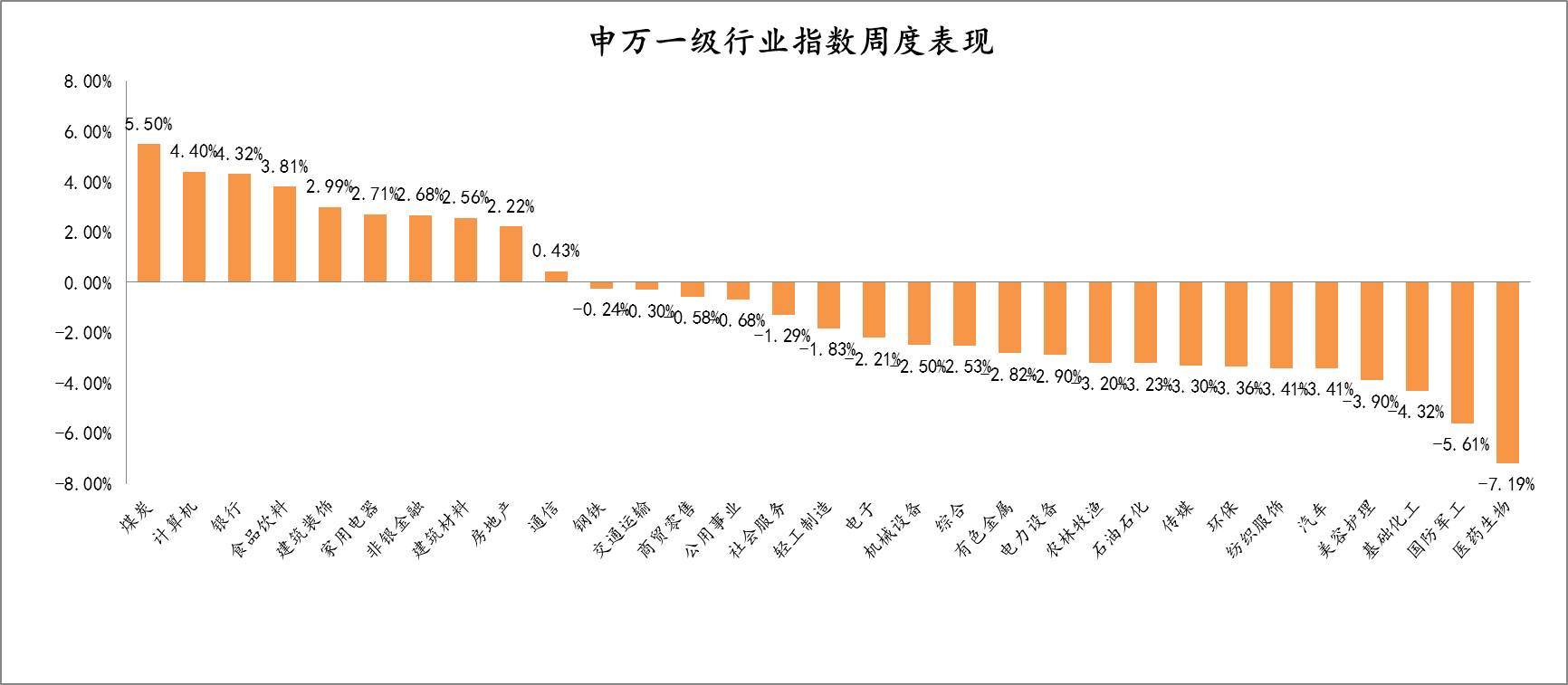 2022年1月17日-2022年1月21日，申万一级行业指数涨跌幅