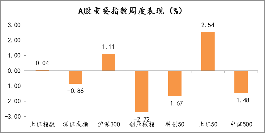 2022年1月17日-2022年1月21日，A股市场重要指数涨跌幅