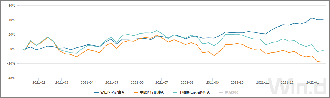 基金区间净值走势对比