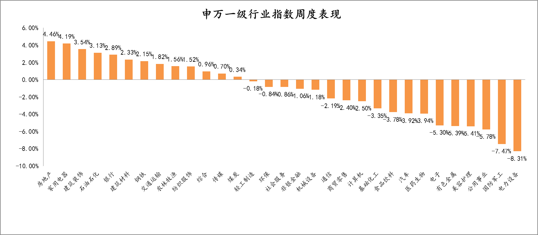 2022年1月4日-2022年1月7日，申万一级行业指数涨跌幅