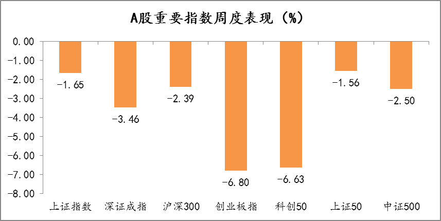 2022年1月4日-2022年1月7日，A股市场重要指数涨跌幅