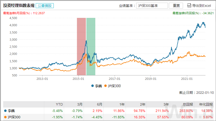 基金经理李巍投资经理指数表现（偏股）