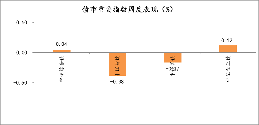 2022年1月4日-2022年1月7日，债市重要指数周度涨跌幅