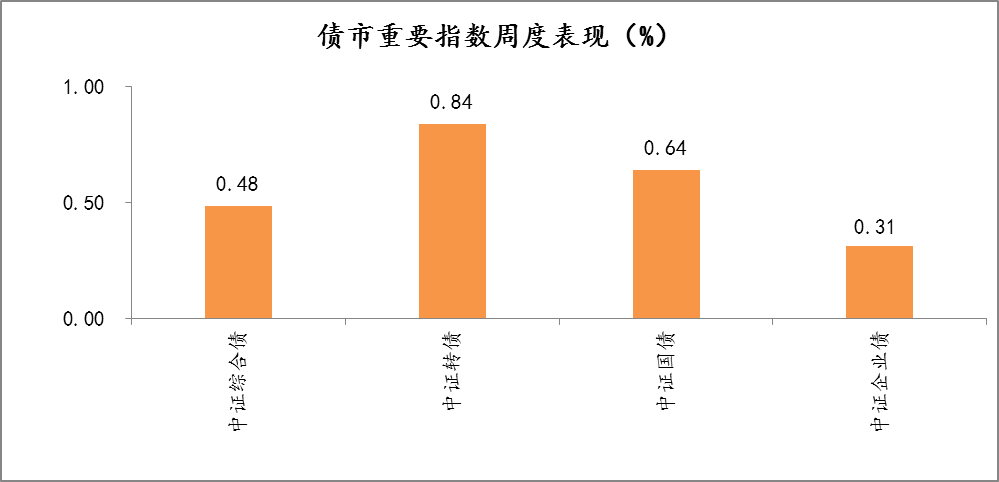 2022年1月17日-2022年1月21日，债市重要指数周度涨跌幅