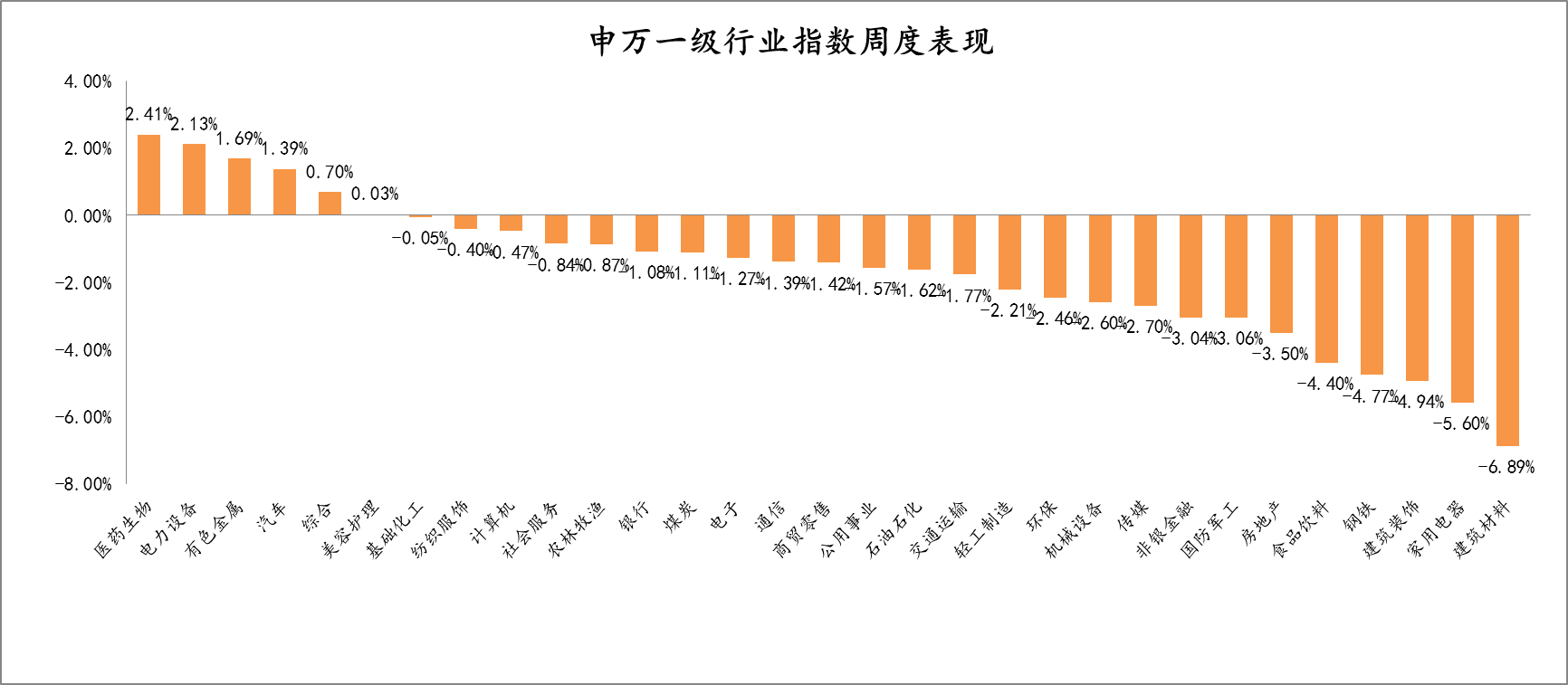 2022年1月10日-2022年1月14日，申万一级行业指数涨跌幅