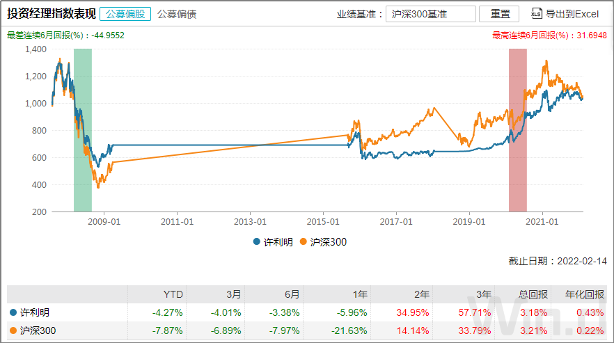 基金经理许利明投资经理指数表现（偏股）