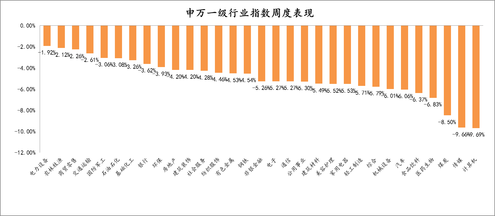 2022年1月24日-2022年1月28日，申万一级行业指数涨跌幅