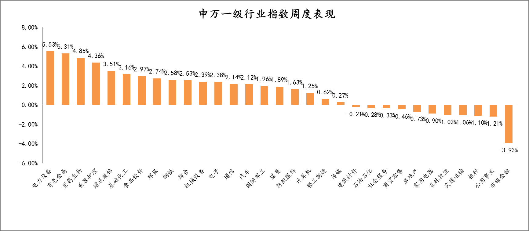 2022年2月14日-2022年2月18日，申万一级行业指数涨跌幅