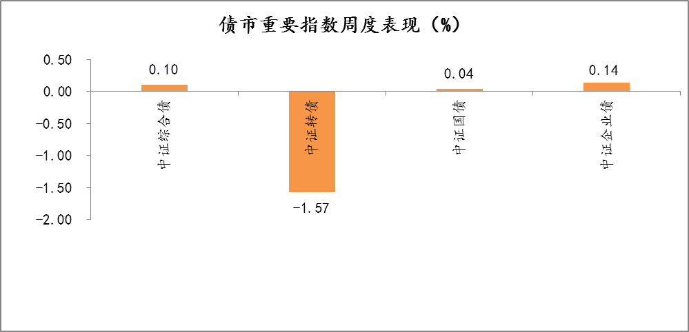 2022年1月24日-2022年1月28日，债市重要指数周度涨跌幅