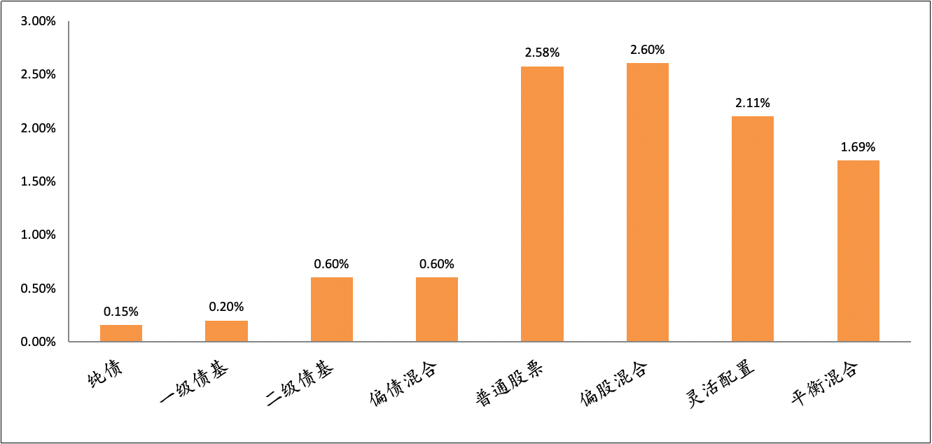 各类型基金周度表现