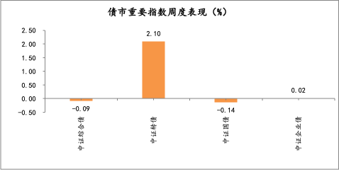 债市重要指数周度表现（%）