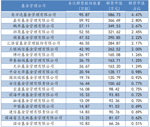 持有中环科技解禁股票数TOP20公募基金公司